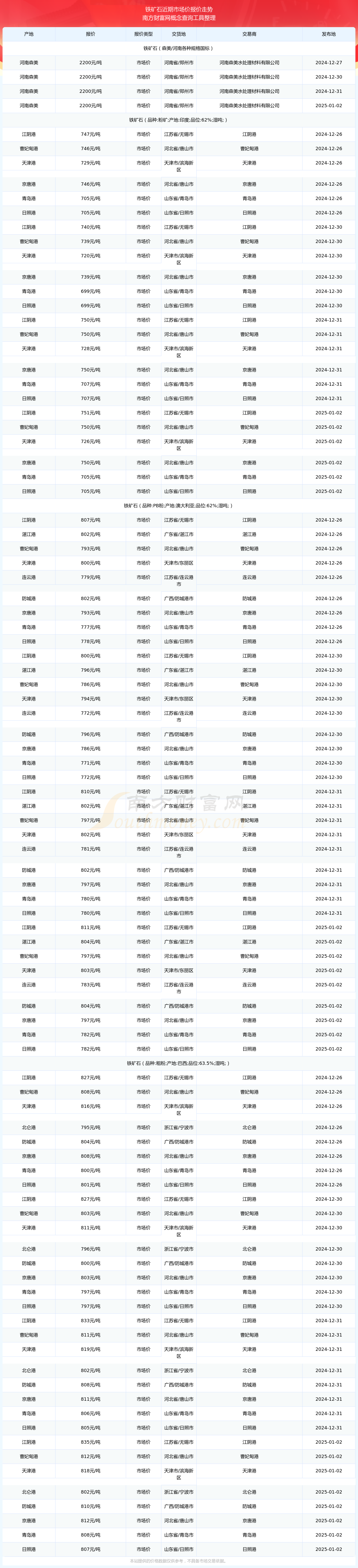 2025年2月19日铁矿石价格最新多少钱一吨今日价格表