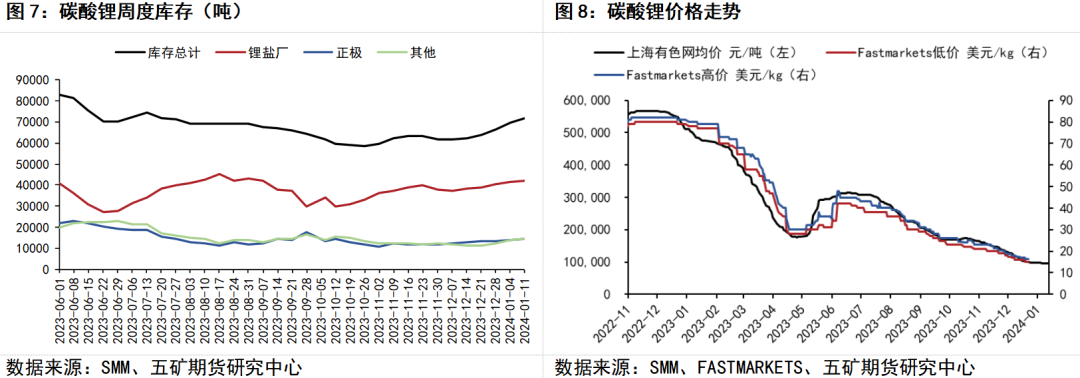 碳酸锂行情由短期基本面变化引导 价格震荡运行