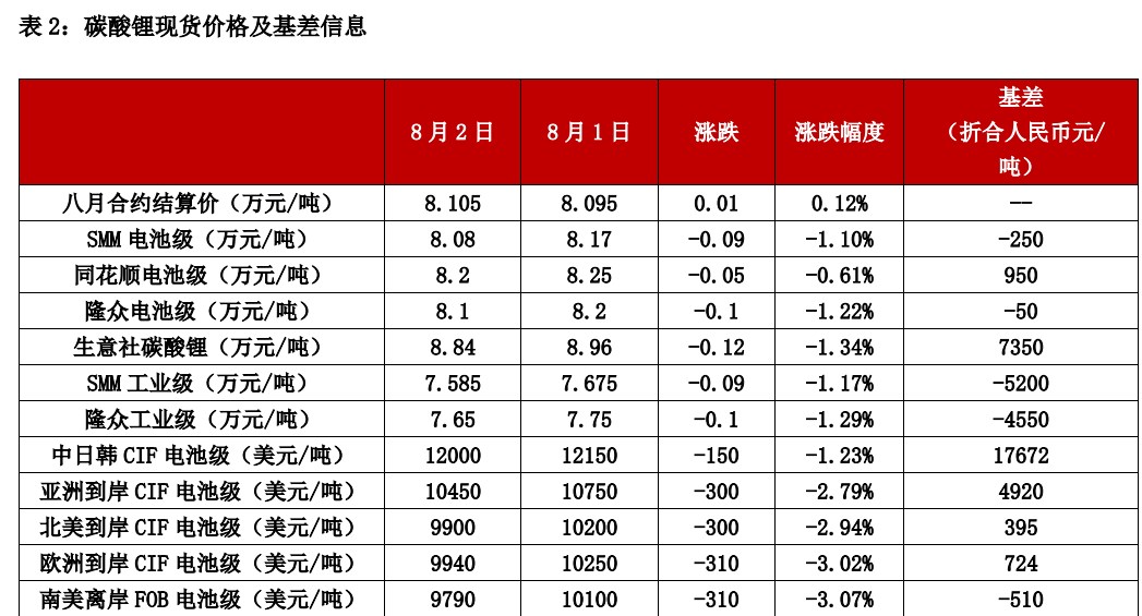碳酸锂行情由短期基本面变化引导 价格震荡运行