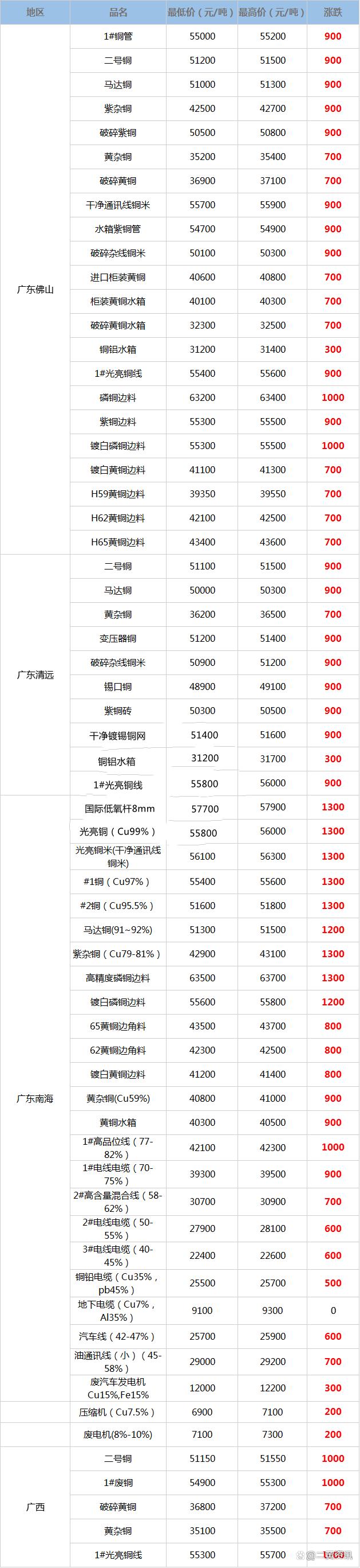 2025年2月20日今日1#废铜最新价格查询