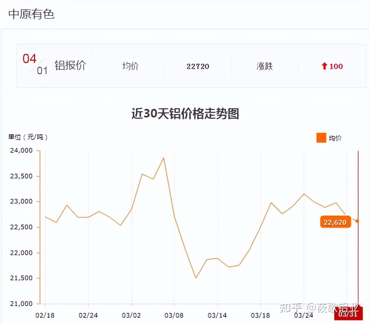 2025年2月20日A00铝价格行情最新价格查询