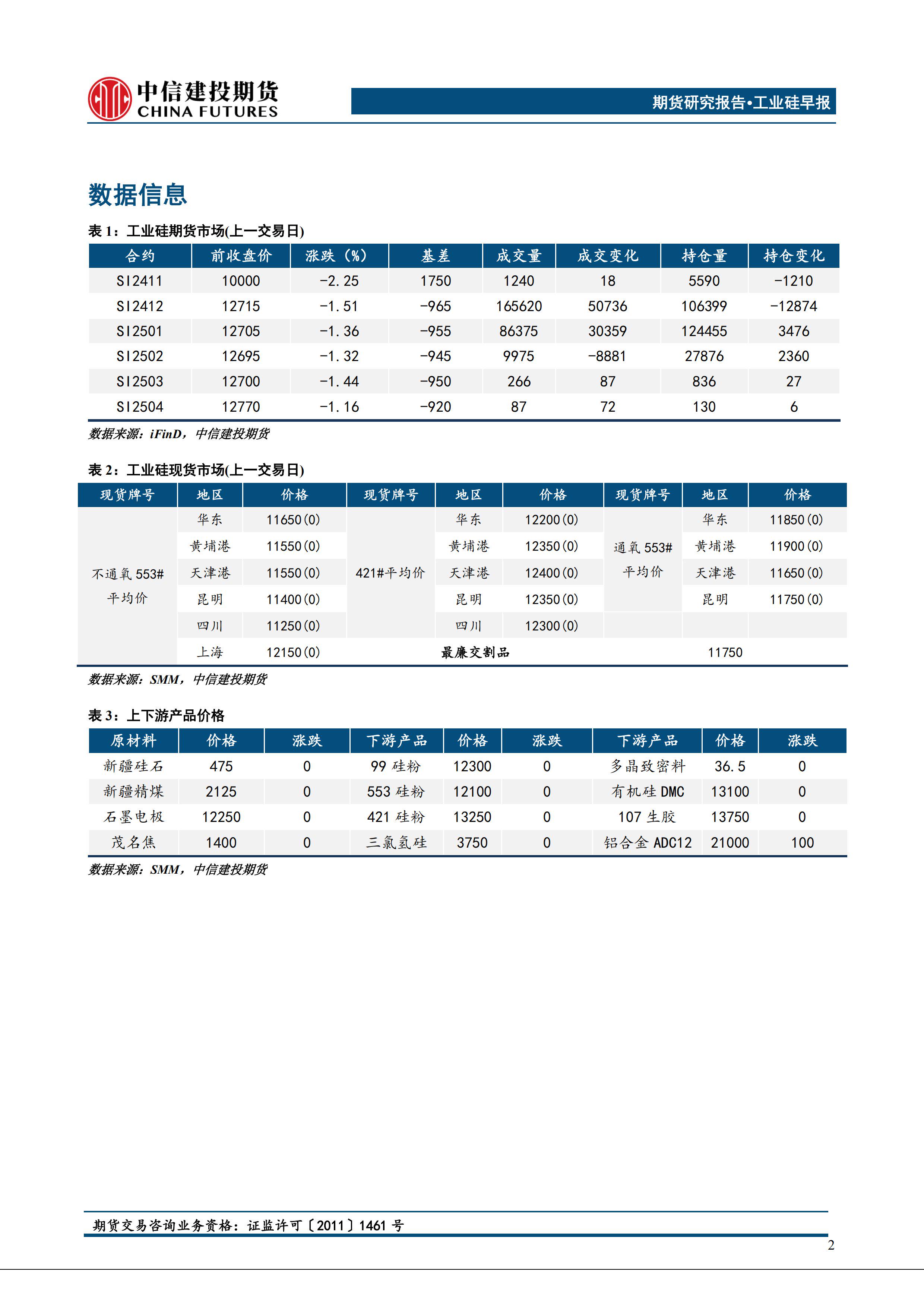 下游复工复产 工业硅期货主力连续2周K线收阴