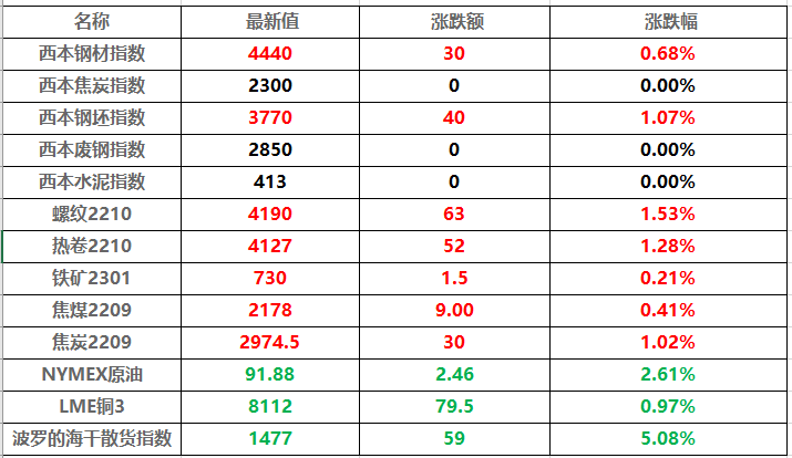 热卷主力跌超1% 越南对我国热轧钢征收反倾销税