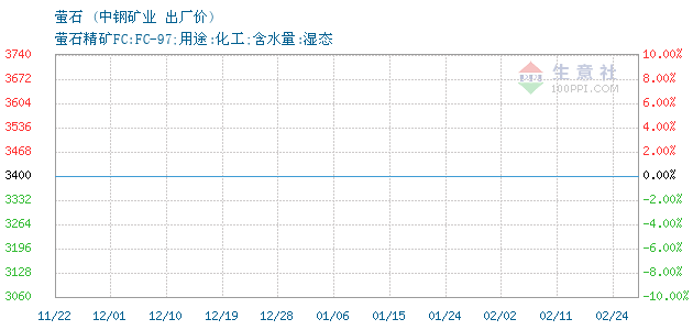 2025年2月24日最新萤石价格行情走势查询