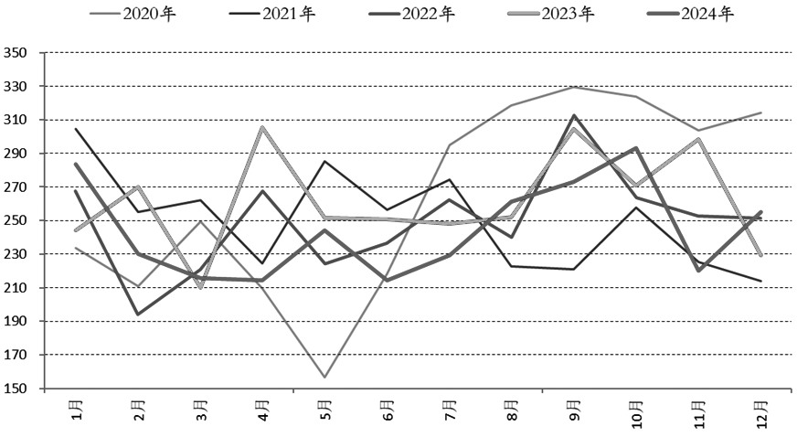 锰硅期价大幅下跌 短期锰矿对价格形成较强支撑