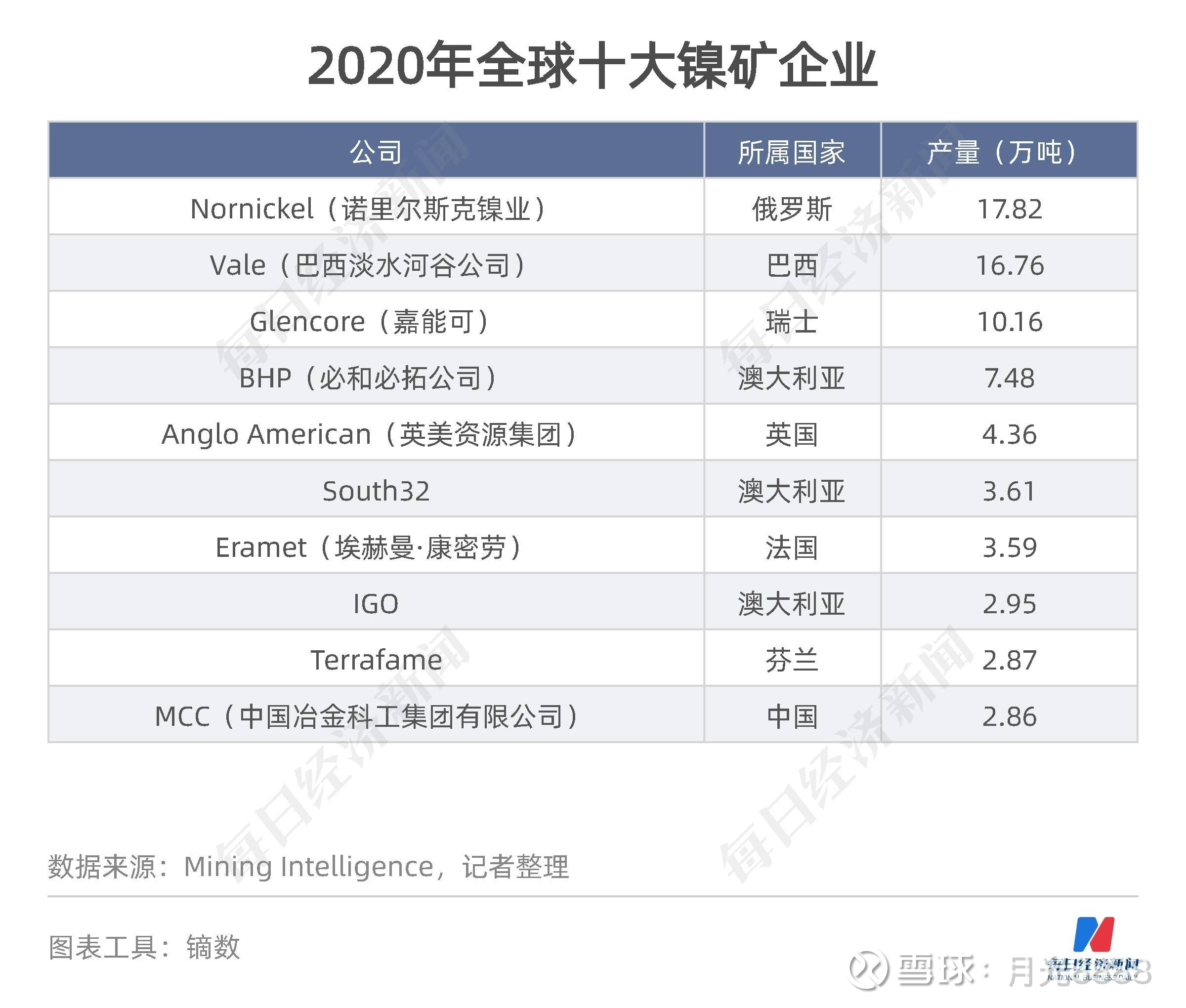 镍矿及镍铁价格表现坚挺 不锈钢逐渐进入旺季