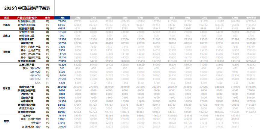 碳酸锂期货主力本周K线收阴 社会库存持续累库