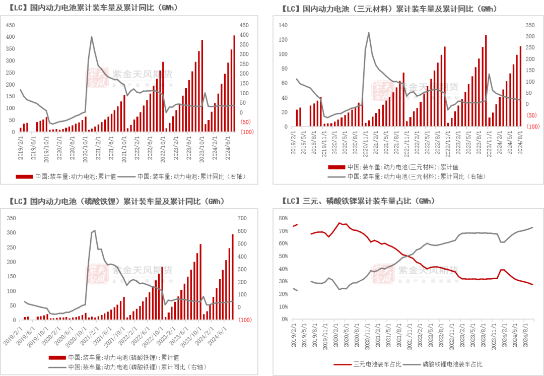 碳酸锂市场月报