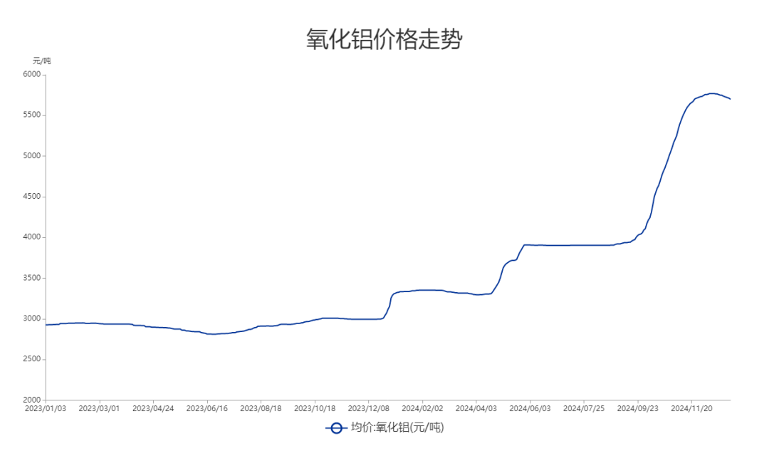 氧化铝厂不改挺价行为 氧化铝期现价格或仍承压