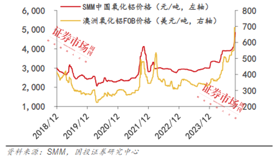 氧化铝厂不改挺价行为 氧化铝期现价格或仍承压