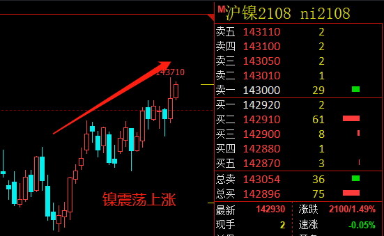 沪镍期货3月12日主力小幅上涨0.80% 收报133680.0元