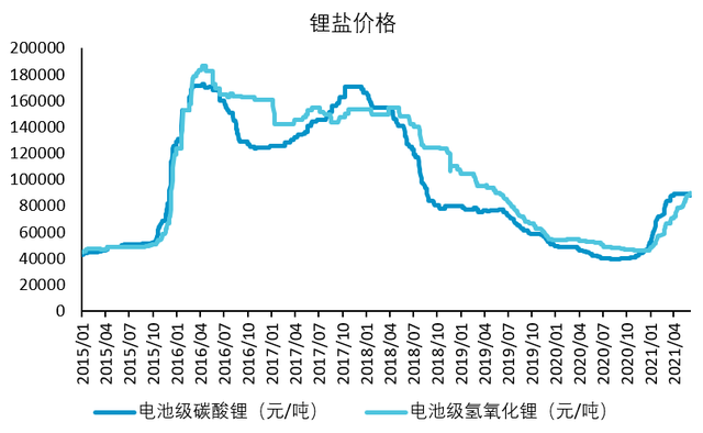 碳酸锂:盘面维持弱震荡 基本面仍有压力