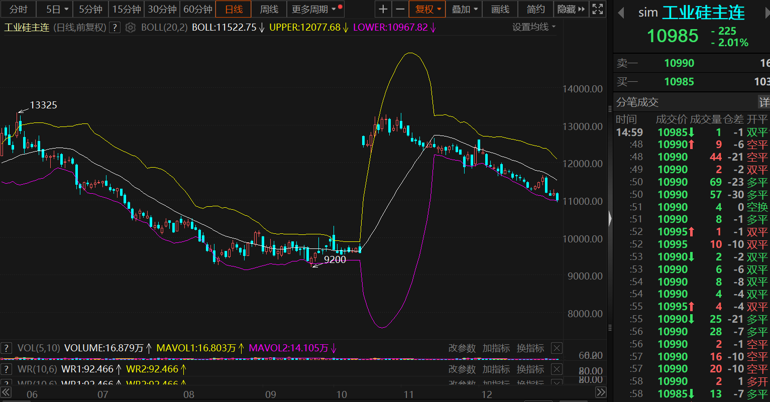 供需格局继续恶化 预计3月工业硅平衡过剩1万吨