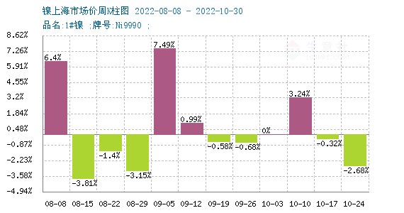 镍:宏观环境好转原料坚挺 盘面偏强运行