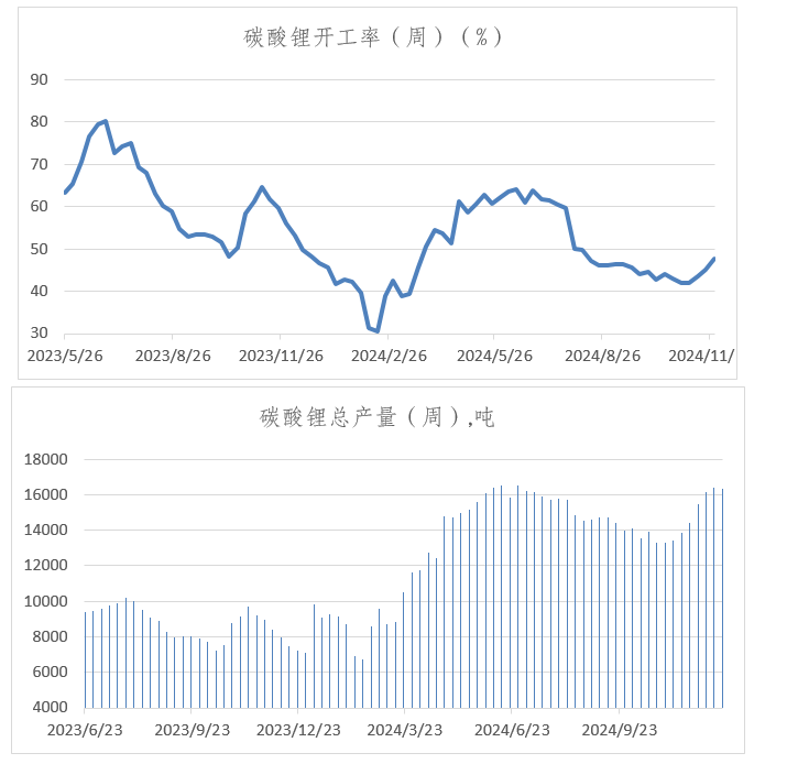 供应过剩暂无扭转迹象 碳酸锂价格承压运行为主