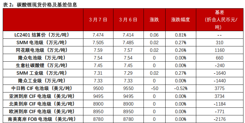 3月19日收盘碳酸锂期货持仓较上日减持3025手