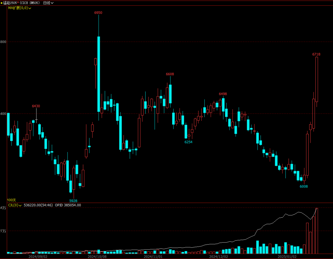 锰硅期货3月19日主力小幅下跌1.61% 收报6110.0元