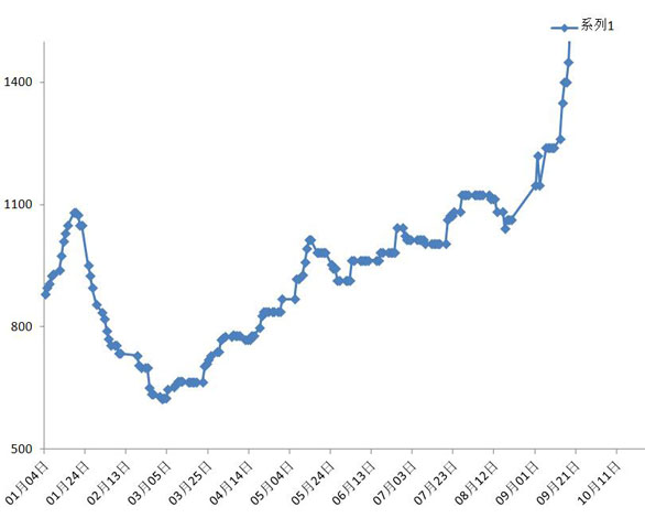 2025年3月20日最新莆田耐蚀钢筋价格行情走势查询