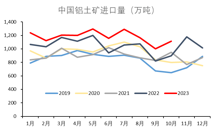 氧化铝基本面维持小过剩格局 海外矿石价格小跌