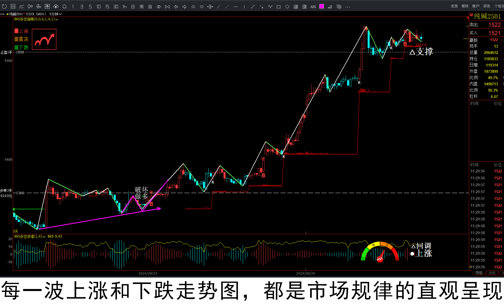 硅铁期货3月24日主力小幅上涨0.64% 收报6022.0元
