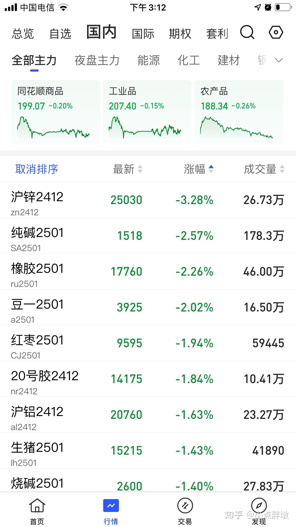 硅铁期货3月24日主力小幅上涨0.64% 收报6022.0元