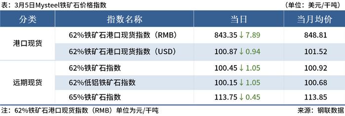 2025年3月24日铁矿石价格最新多少钱一吨今日价格表