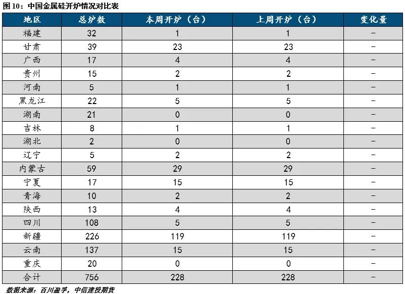 工业硅需求预期减弱 市场悲观情绪短期难以改变