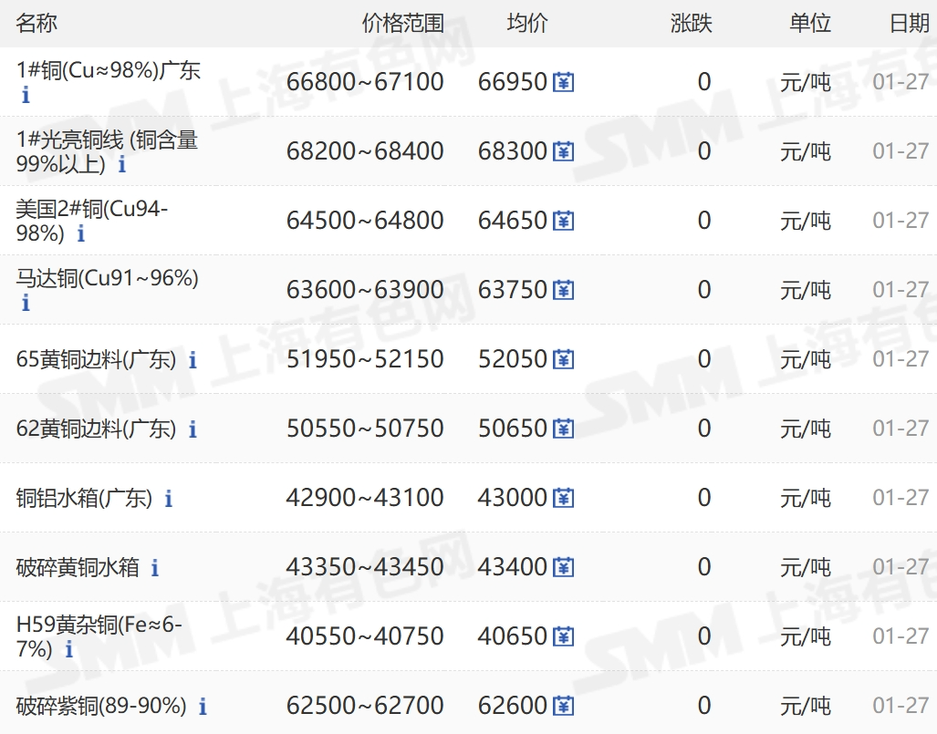 2025年3月27日今日铜价格多少钱一吨