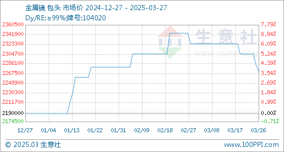 2025年3月27日今日金属镝价格最新行情消息