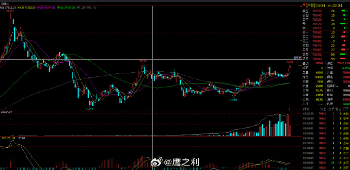 沪铜主力小幅下跌 价格走弱将刺激下游成交