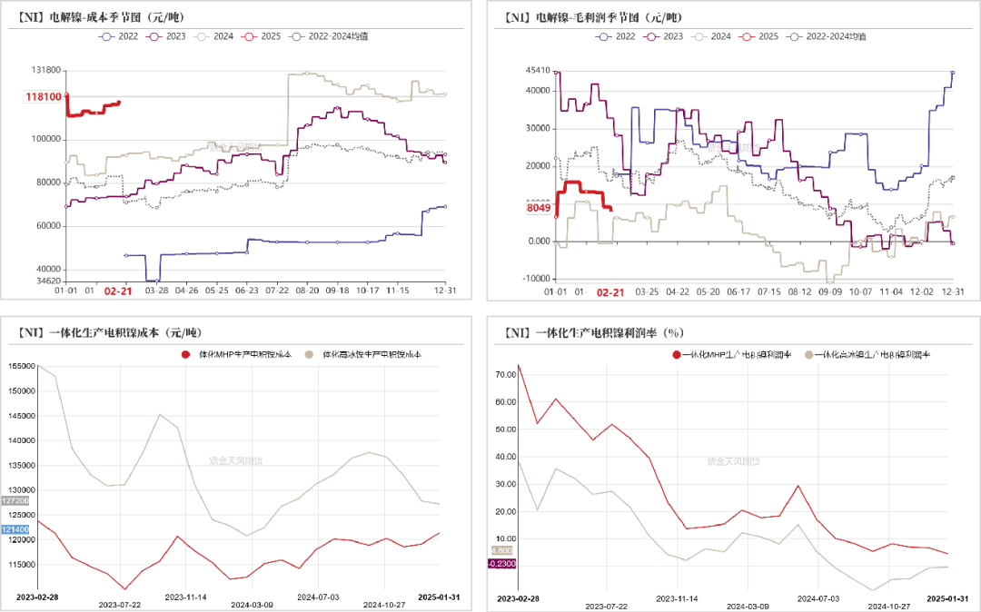不锈钢期货主力本周K线收阳 3月传统旺季未兑现