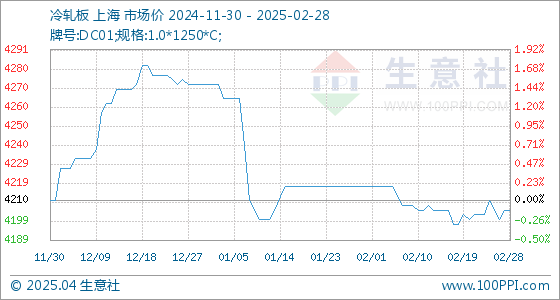 2025年4月2日杭州冷轧板卷价格行情今日报价查询