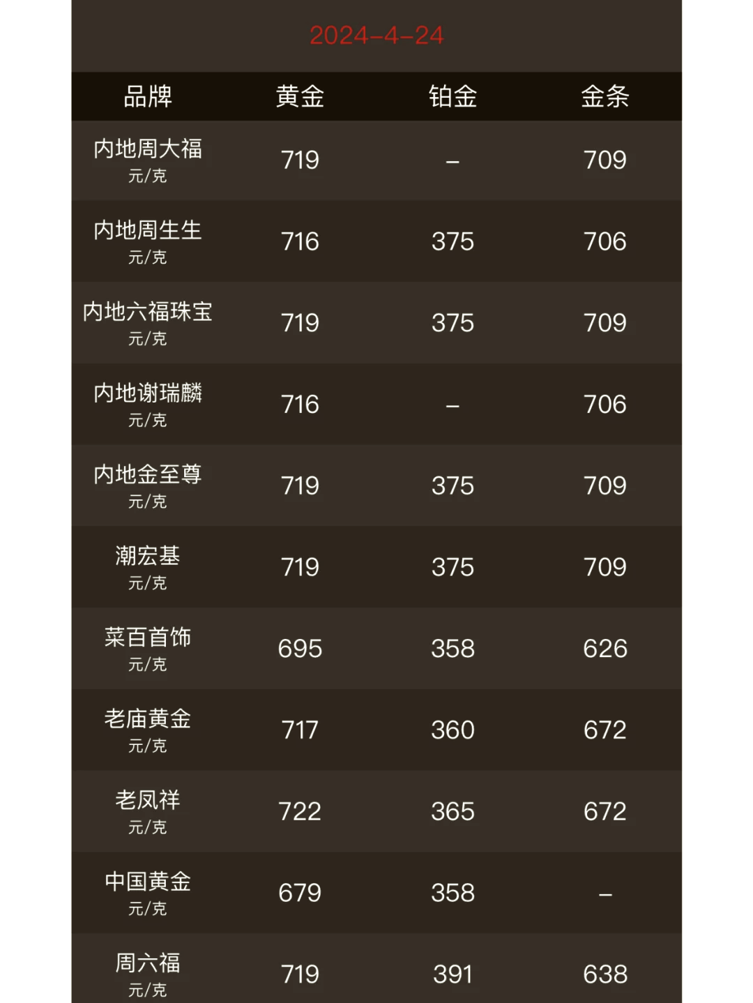 2025年4月7日95黄金价格行情今日报价查询