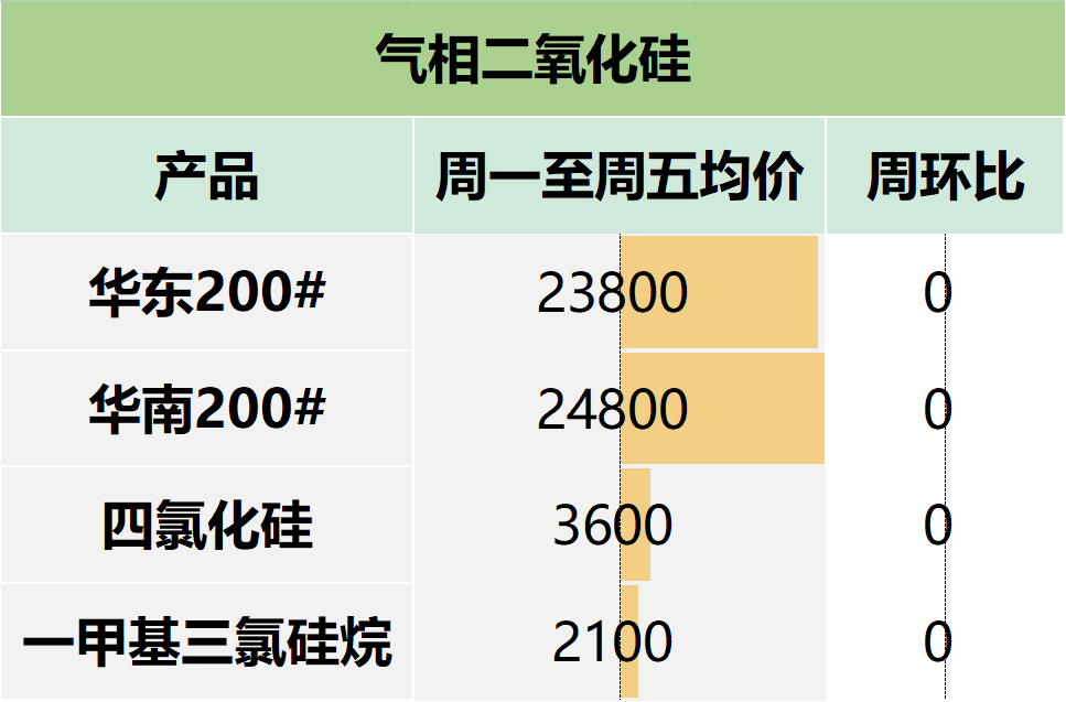 双硅：现货弱稳运行 双硅涨跌互现