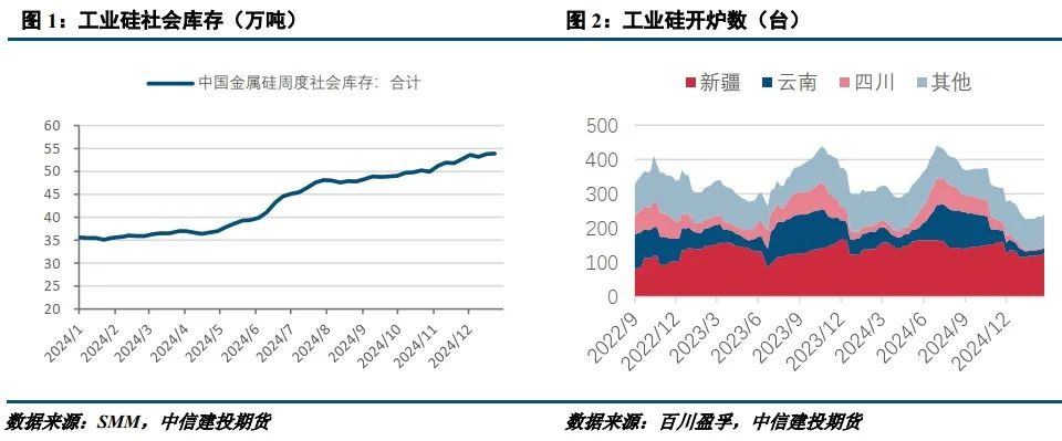 双硅：现货弱稳运行 双硅涨跌互现